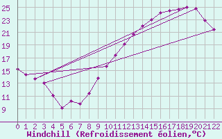 Courbe du refroidissement olien pour Le Mans (72)