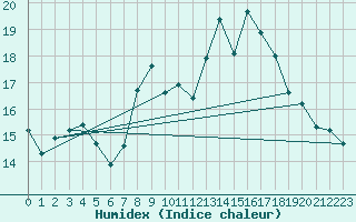 Courbe de l'humidex pour Dinard (35)