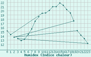 Courbe de l'humidex pour Meiningen