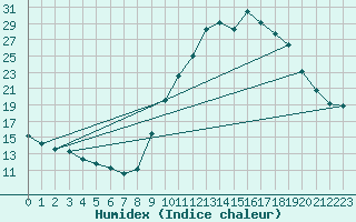 Courbe de l'humidex pour Melun (77)