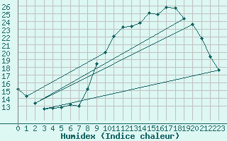 Courbe de l'humidex pour Dax (40)