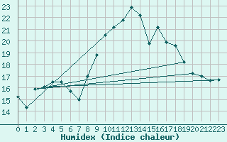 Courbe de l'humidex pour Lagny-sur-Marne (77)