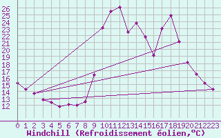 Courbe du refroidissement olien pour Chamonix-Mont-Blanc (74)