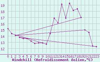 Courbe du refroidissement olien pour Gap-Sud (05)