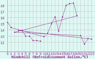 Courbe du refroidissement olien pour Saint-Dizier (52)