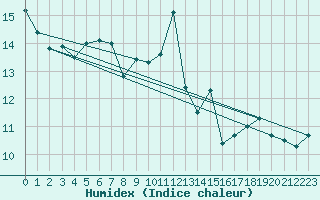 Courbe de l'humidex pour Grimentz (Sw)