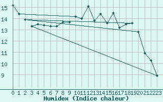 Courbe de l'humidex pour Hestrud (59)