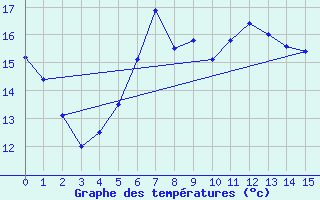 Courbe de tempratures pour Ona Ii