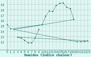 Courbe de l'humidex pour Brest (29)