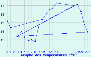 Courbe de tempratures pour Trgueux (22)