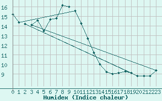 Courbe de l'humidex pour Terespol