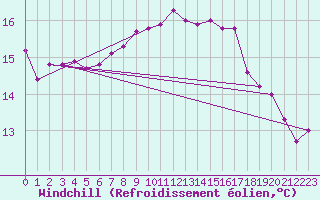 Courbe du refroidissement olien pour Oberriet / Kriessern
