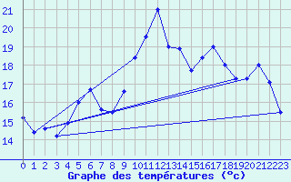 Courbe de tempratures pour Cap Cpet (83)