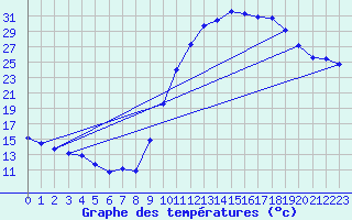 Courbe de tempratures pour Narbonne-Ouest (11)