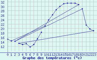 Courbe de tempratures pour Mont-de-Marsan (40)