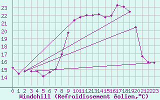 Courbe du refroidissement olien pour Porquerolles (83)