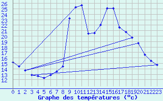Courbe de tempratures pour Salines (And)