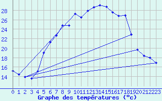 Courbe de tempratures pour Dagloesen