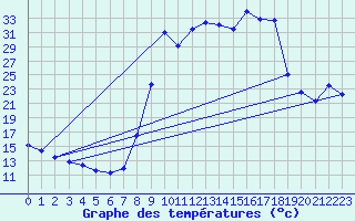Courbe de tempratures pour Caizares