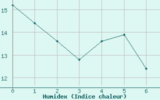 Courbe de l'humidex pour Pontoise - Cormeilles (95)