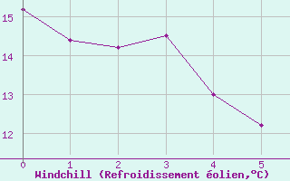 Courbe du refroidissement olien pour Waltenheim-sur-Zorn (67)