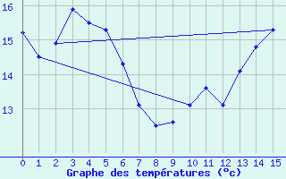 Courbe de tempratures pour Lamotte-Beuvron (41)