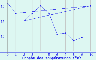 Courbe de tempratures pour Bas Caraquet