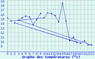 Courbe de tempratures pour Fister Sigmundstad