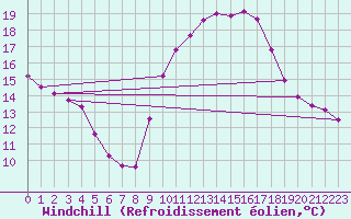 Courbe du refroidissement olien pour Six-Fours (83)