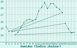 Courbe de l'humidex pour Wiesenburg