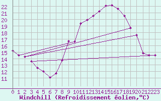 Courbe du refroidissement olien pour Herserange (54)