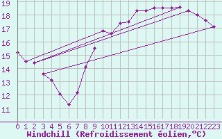 Courbe du refroidissement olien pour Charleroi (Be)