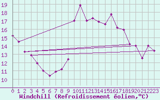 Courbe du refroidissement olien pour Sierra de Alfabia