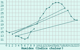 Courbe de l'humidex pour Bourg-Saint-Maurice (73)