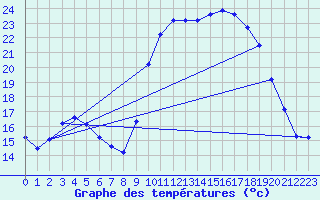 Courbe de tempratures pour Aniane (34)