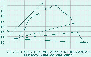 Courbe de l'humidex pour Valga