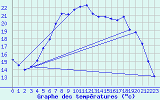 Courbe de tempratures pour Forde / Bringelandsasen