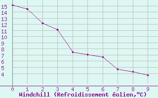 Courbe du refroidissement olien pour Consort