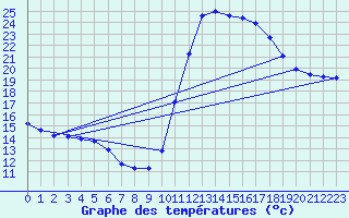 Courbe de tempratures pour Gurande (44)