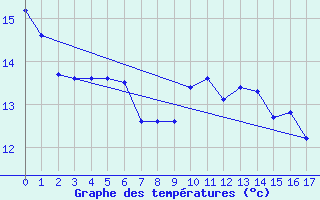 Courbe de tempratures pour Ambert (63)