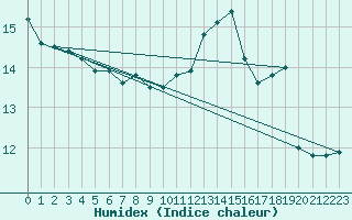 Courbe de l'humidex pour Saint-Girons (09)