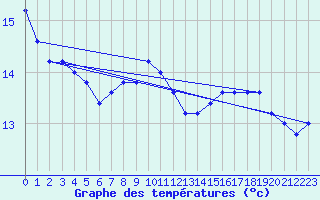 Courbe de tempratures pour Torino / Bric Della Croce