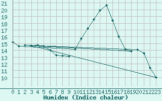 Courbe de l'humidex pour Saint-Saturnin-Ls-Avignon (84)