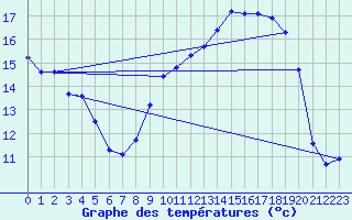 Courbe de tempratures pour Dole-Tavaux (39)