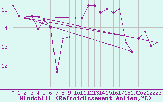 Courbe du refroidissement olien pour Aytr-Plage (17)