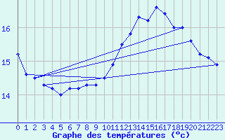 Courbe de tempratures pour Pointe de Penmarch (29)