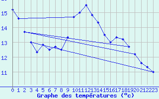 Courbe de tempratures pour Langres (52) 