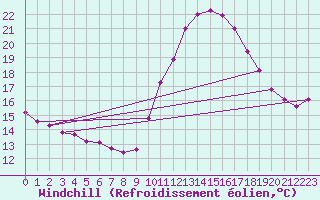 Courbe du refroidissement olien pour Valleroy (54)