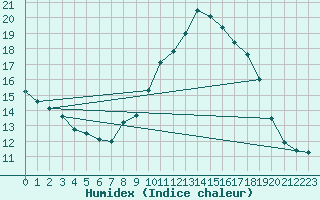 Courbe de l'humidex pour Le Luc - Cannet des Maures (83)