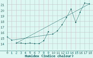 Courbe de l'humidex pour Villacoublay (78)